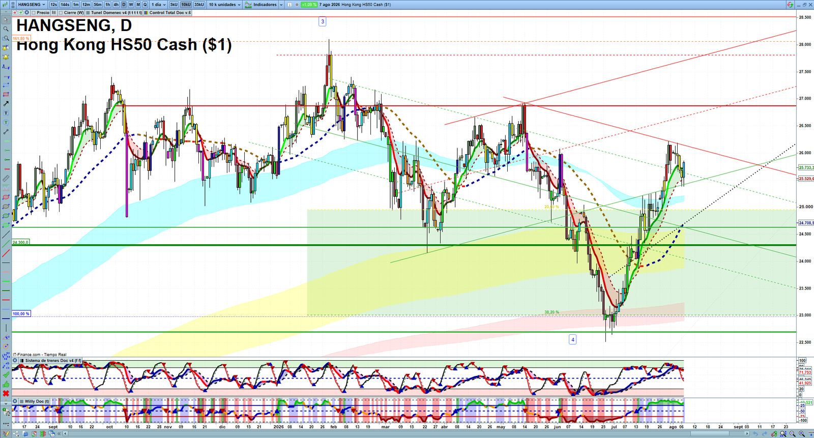 Hang Seng daily technical analysis chart showing key levels, price action and possible reaction zones
